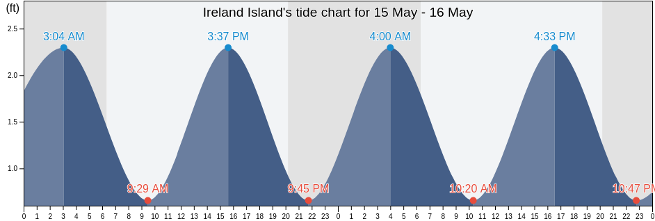 Ireland Island, Dare County, North Carolina, United States tide chart