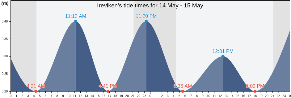 Ireviken, Norrkopings Kommun, OEstergoetland, Sweden tide chart