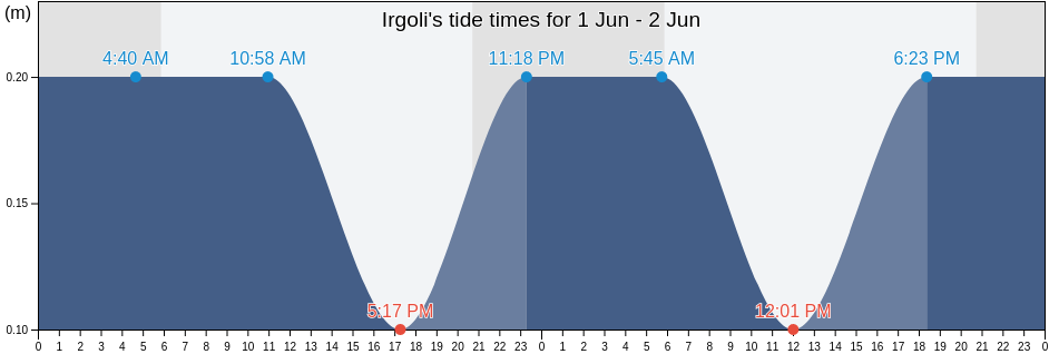 Irgoli, Provincia di Nuoro, Sardinia, Italy tide chart