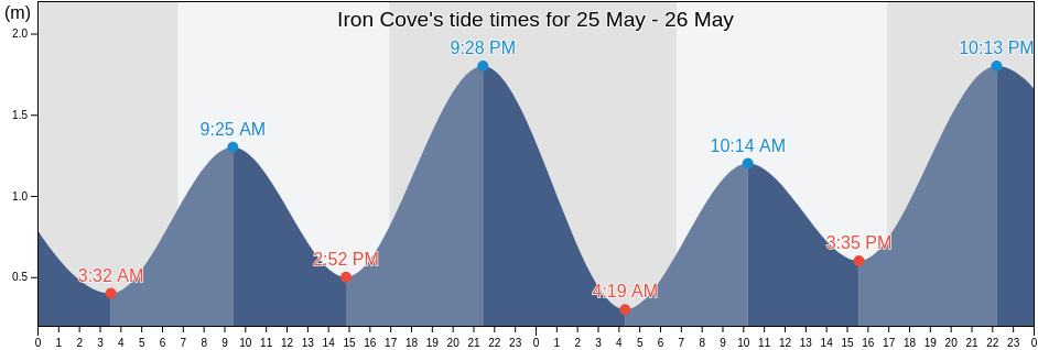 Iron Cove, New South Wales, Australia tide chart