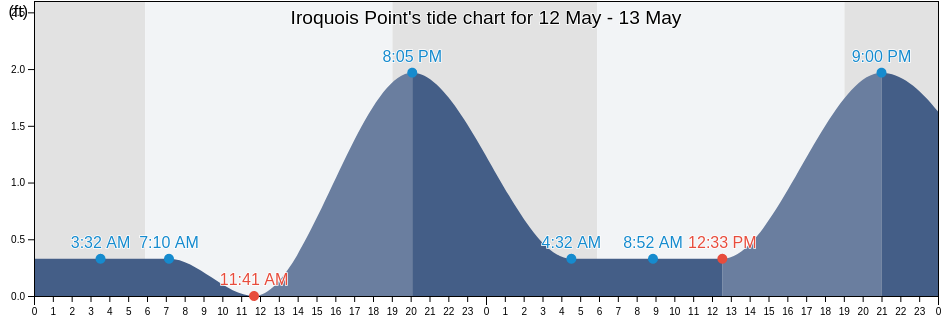 Iroquois Point, Honolulu County, Hawaii, United States tide chart