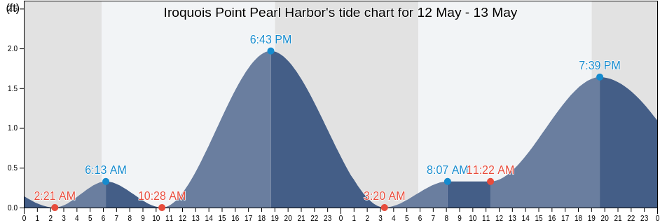 Iroquois Point Pearl Harbor, Honolulu County, Hawaii, United States tide chart