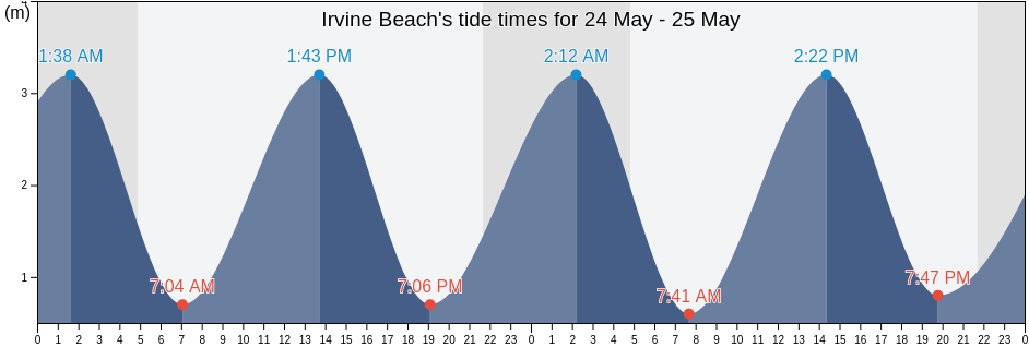 Irvine Beach, North Ayrshire, Scotland, United Kingdom tide chart