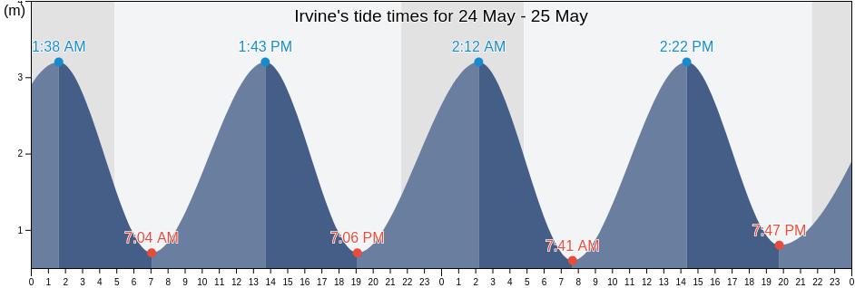 Irvine, North Ayrshire, Scotland, United Kingdom tide chart