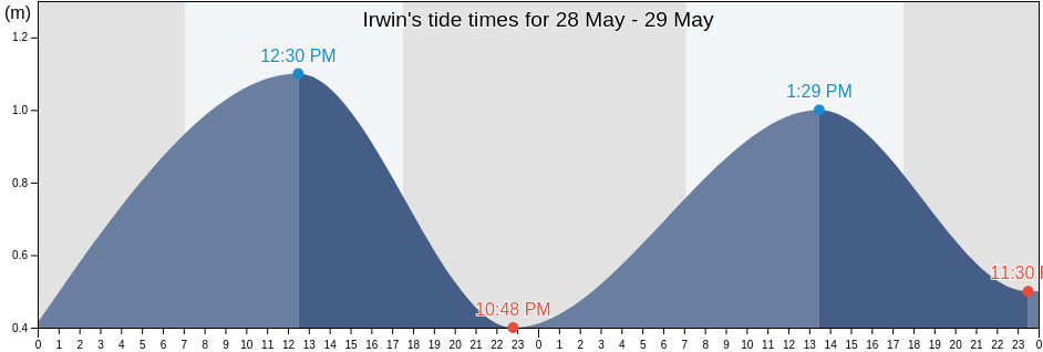 Irwin, Western Australia, Australia tide chart