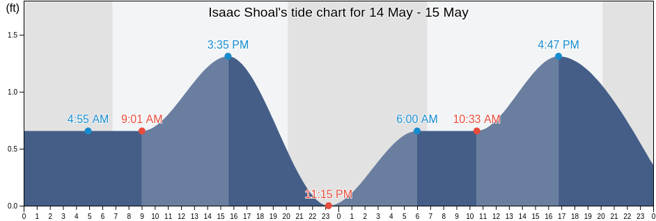 Isaac Shoal, Monroe County, Florida, United States tide chart
