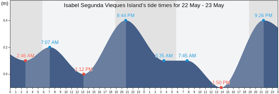 Isabel Segunda Vieques Island, Florida Barrio, Vieques, Puerto Rico tide chart