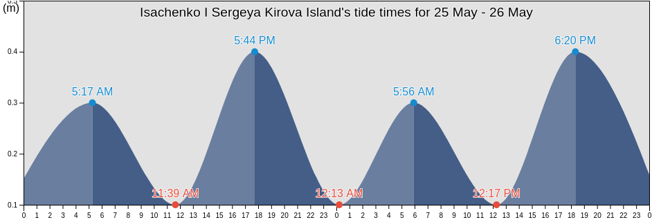 Isachenko I Sergeya Kirova Island, Taymyrsky Dolgano-Nenetsky District, Krasnoyarskiy, Russia tide chart