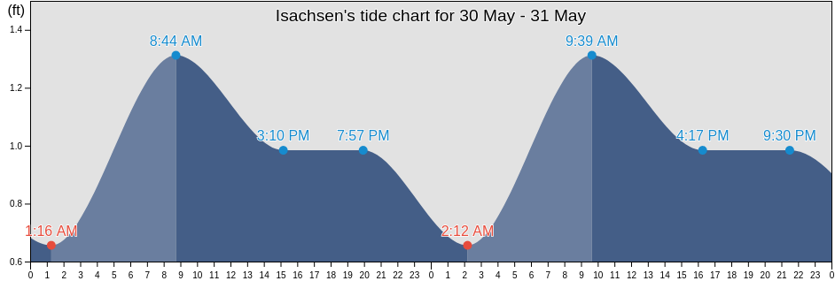 Isachsen, North Slope Borough, Alaska, United States tide chart