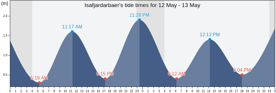 Isafjardarbaer, Westfjords, Iceland tide chart