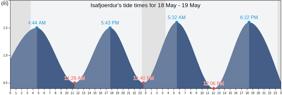 Isafjoerdur, Isafjardarbaer, Westfjords, Iceland tide chart