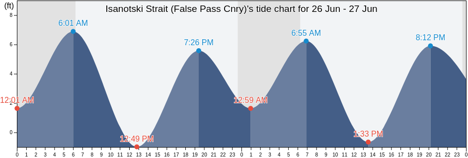Isanotski Strait (False Pass Cnry), Aleutians East Borough, Alaska, United States tide chart