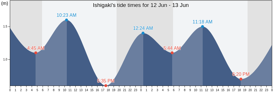 Ishigaki, Ishigaki-shi, Okinawa, Japan tide chart