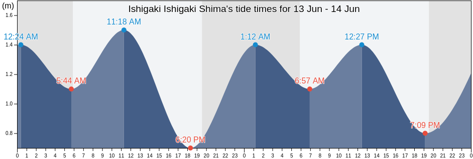 Ishigaki Ishigaki Shima, Ishigaki-shi, Okinawa, Japan tide chart