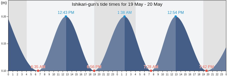 Ishikari-gun, Hokkaido, Japan tide chart