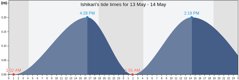 Ishikari, Ishikari-shi, Hokkaido, Japan tide chart