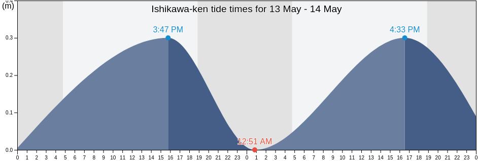 Ishikawa-ken, Japan tide chart