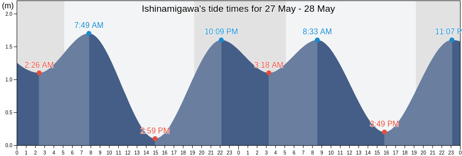 Ishinamigawa, Hyuga-shi, Miyazaki, Japan tide chart