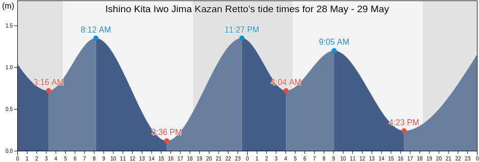 Ishino Kita Iwo Jima Kazan Retto, Farallon de Pajaros, Northern Islands, Northern Mariana Islands tide chart