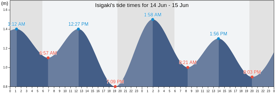 Isigaki, Ishigaki-shi, Okinawa, Japan tide chart