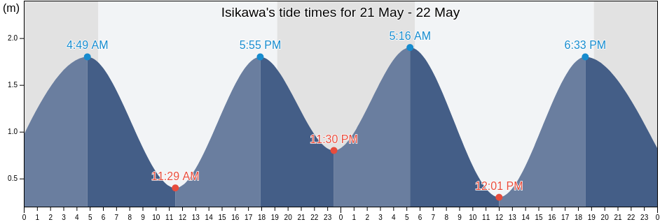 Isikawa, Uruma Shi, Okinawa, Japan tide chart