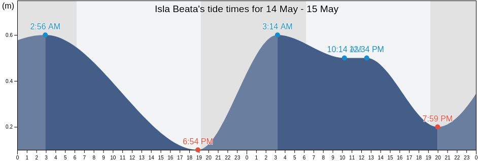 Isla Beata, Oviedo, Pedernales, Dominican Republic tide chart