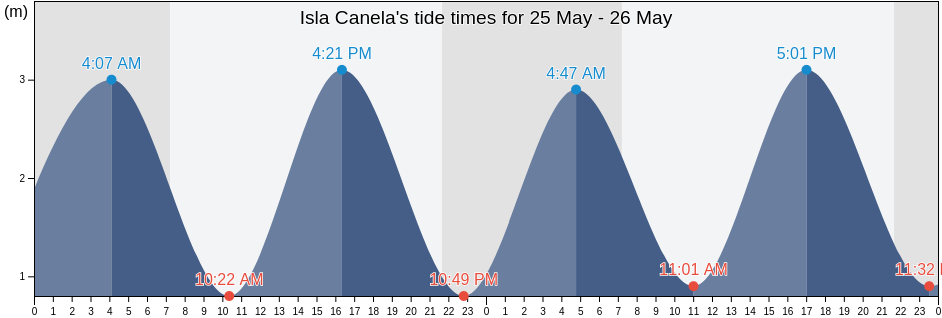 Isla Canela, Provincia de Huelva, Andalusia, Spain tide chart