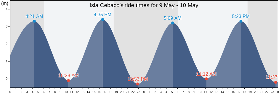 Isla Cebaco, Veraguas, Panama tide chart