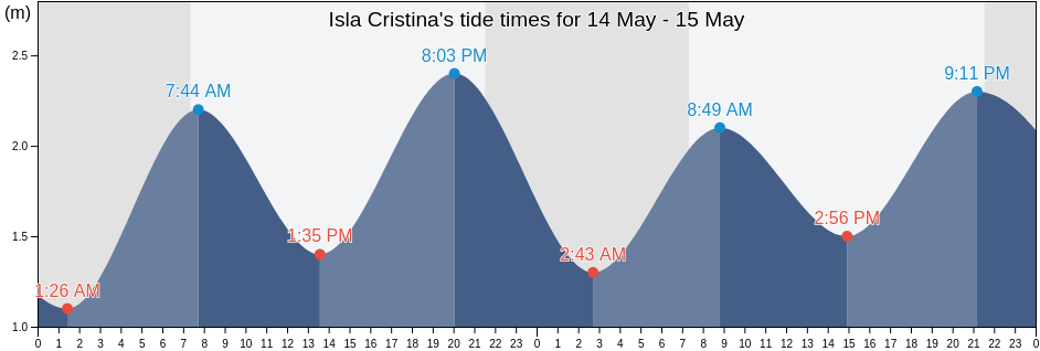 Isla Cristina, Provincia de Huelva, Andalusia, Spain tide chart