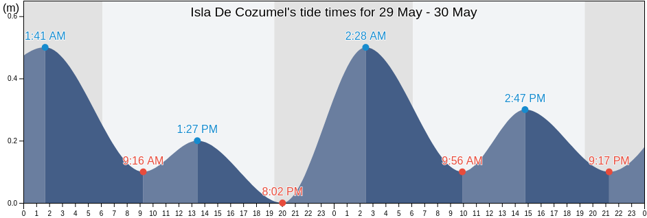 Isla De Cozumel, Cozumel, Quintana Roo, Mexico tide chart
