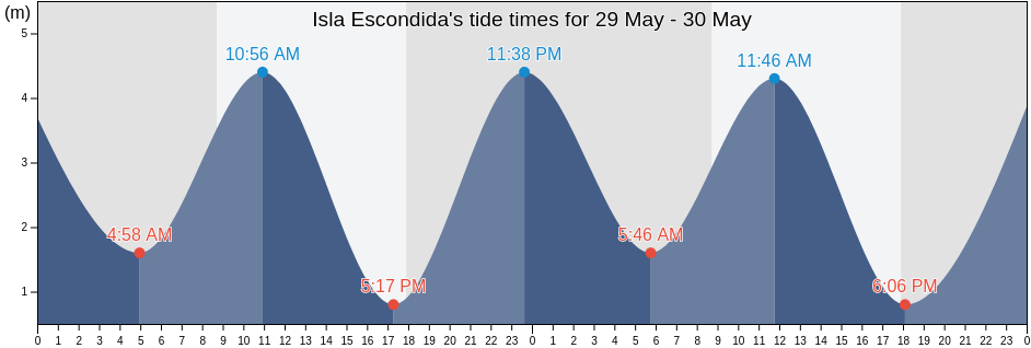 Isla Escondida, Chubut, Argentina tide chart