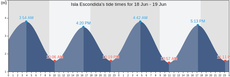 Isla Escondida, Departamento de Rawson, Chubut, Argentina tide chart