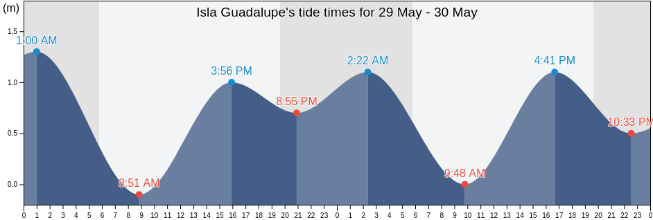 Isla Guadalupe, Ensenada, Baja California, Mexico tide chart