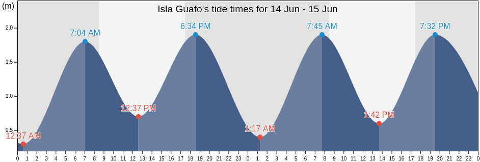 Isla Guafo, Provincia de Chiloe, Los Lagos Region, Chile tide chart