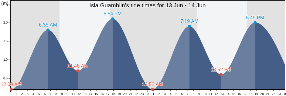 Isla Guamblin, Provincia de Aisen, Aysen, Chile tide chart