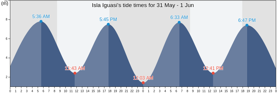 Isla Iguasi, Rio Negro, Argentina tide chart