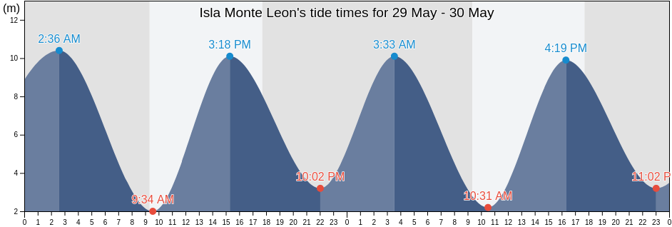Isla Monte Leon, Santa Cruz, Argentina tide chart