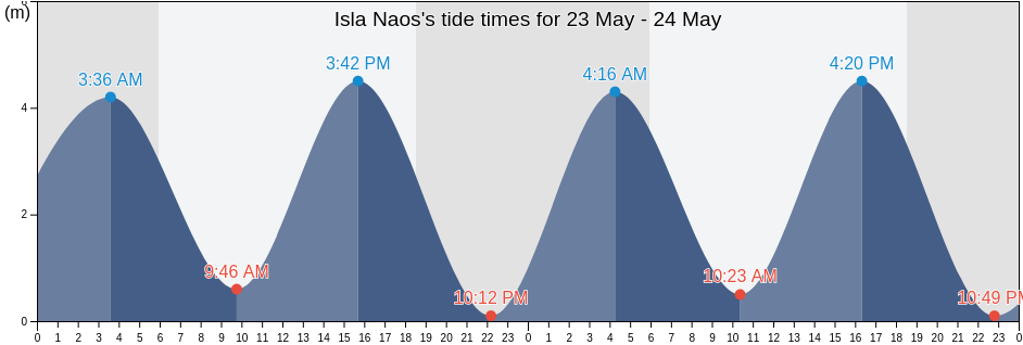 Isla Naos, Panama, Panama tide chart