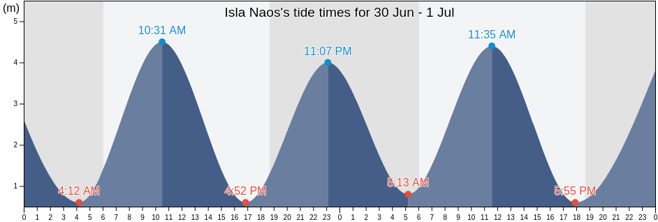 Isla Naos, Panama, Panama tide chart