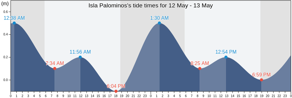 Isla Palominos, Fajardo Barrio-Pueblo, Fajardo, Puerto Rico tide chart