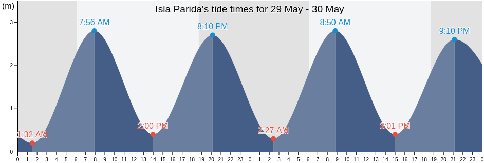 Isla Parida, Chiriqui, Panama tide chart