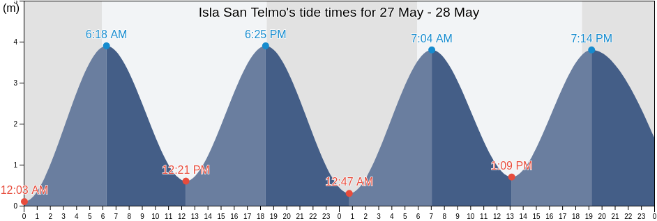 Isla San Telmo, Panama, Panama tide chart