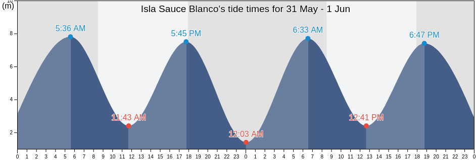 Isla Sauce Blanco, Rio Negro, Argentina tide chart