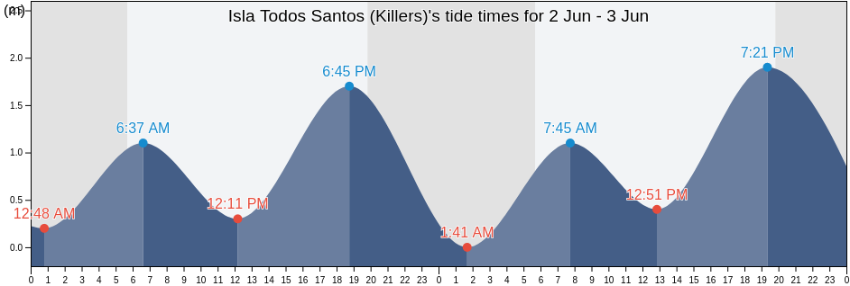 Isla Todos Santos (Killers), Ensenada, Baja California, Mexico tide chart