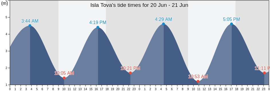Isla Tova, Departamento de Florentino Ameghino, Chubut, Argentina tide chart