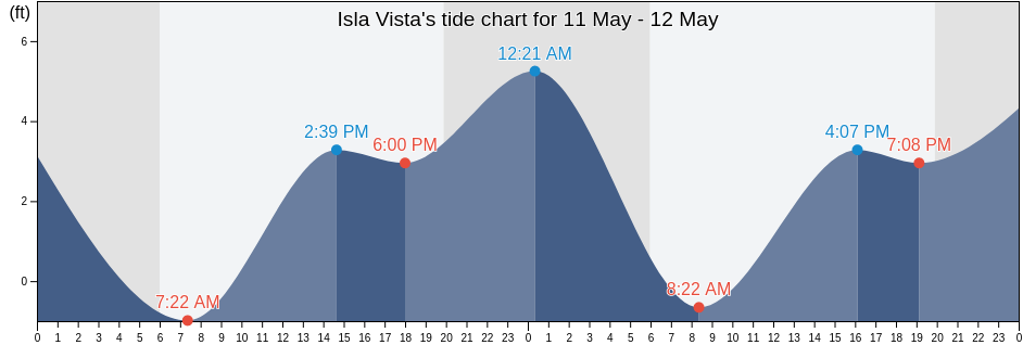 Isla Vista, Santa Barbara County, California, United States tide chart