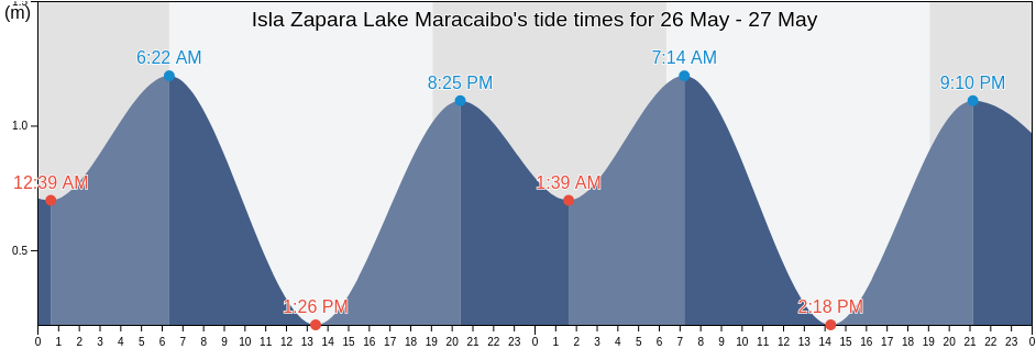 Isla Zapara Lake Maracaibo, Municipio Almirante Padilla, Zulia, Venezuela tide chart