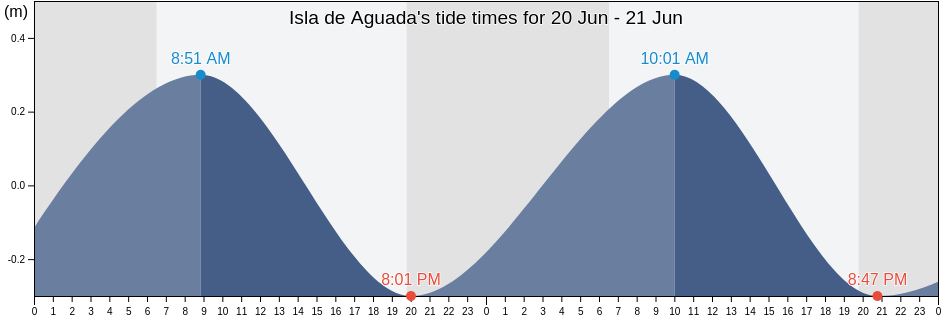Isla de Aguada, Carmen, Campeche, Mexico tide chart