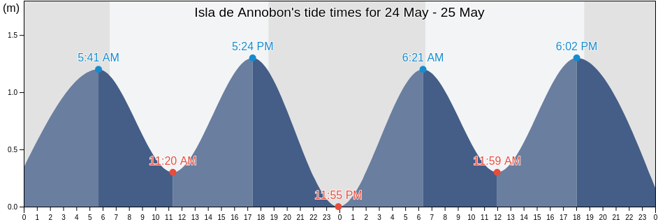 Isla de Annobon, Annobon, Equatorial Guinea tide chart