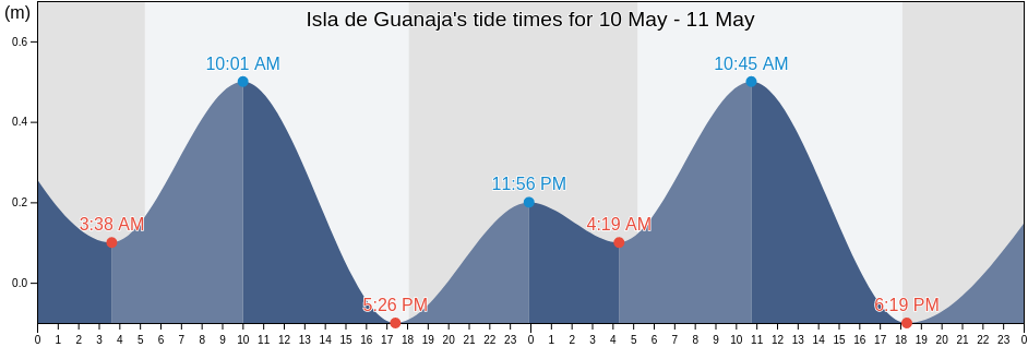 Isla de Guanaja, Guanaja, Bay Islands, Honduras tide chart